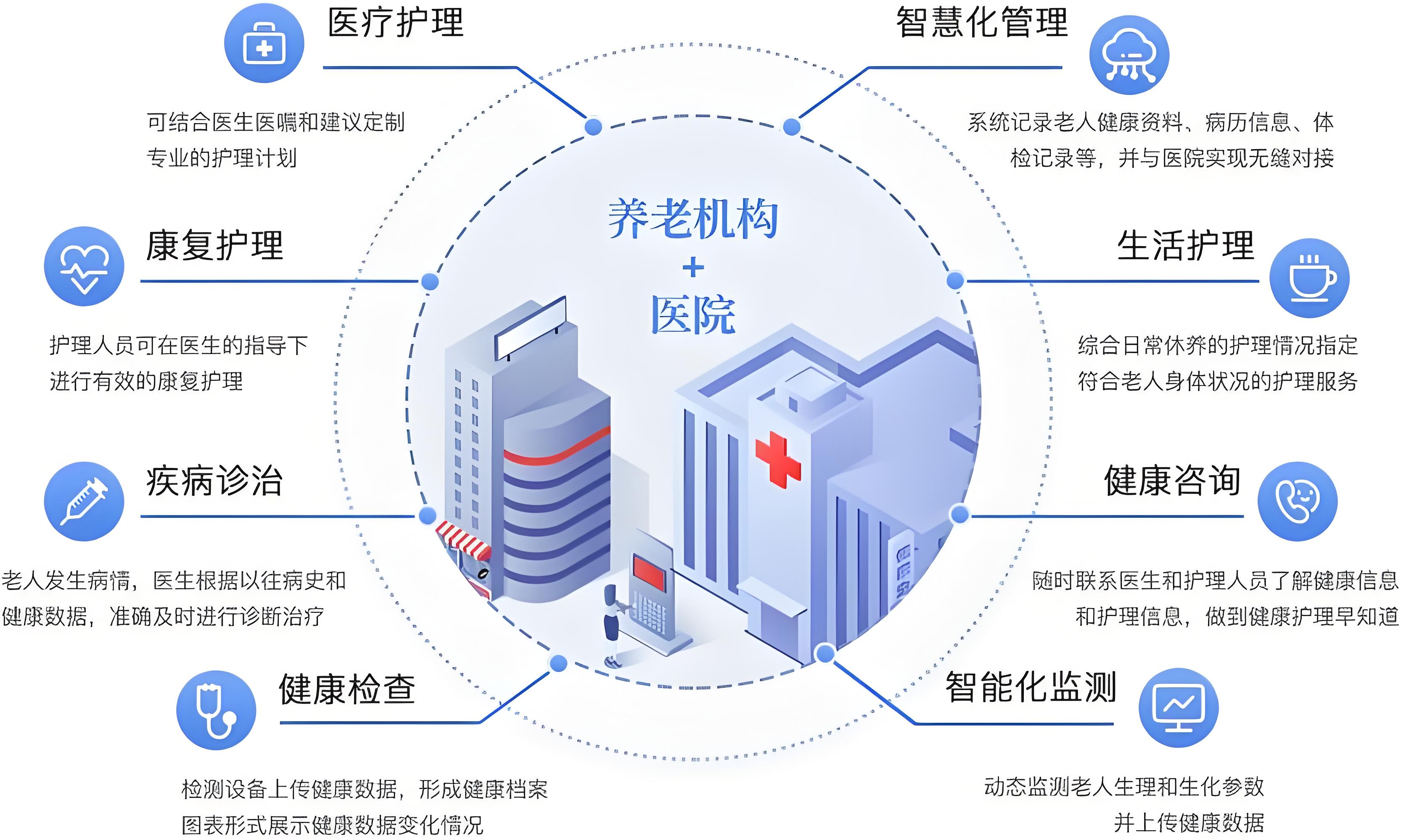 医院医养结合解决方案